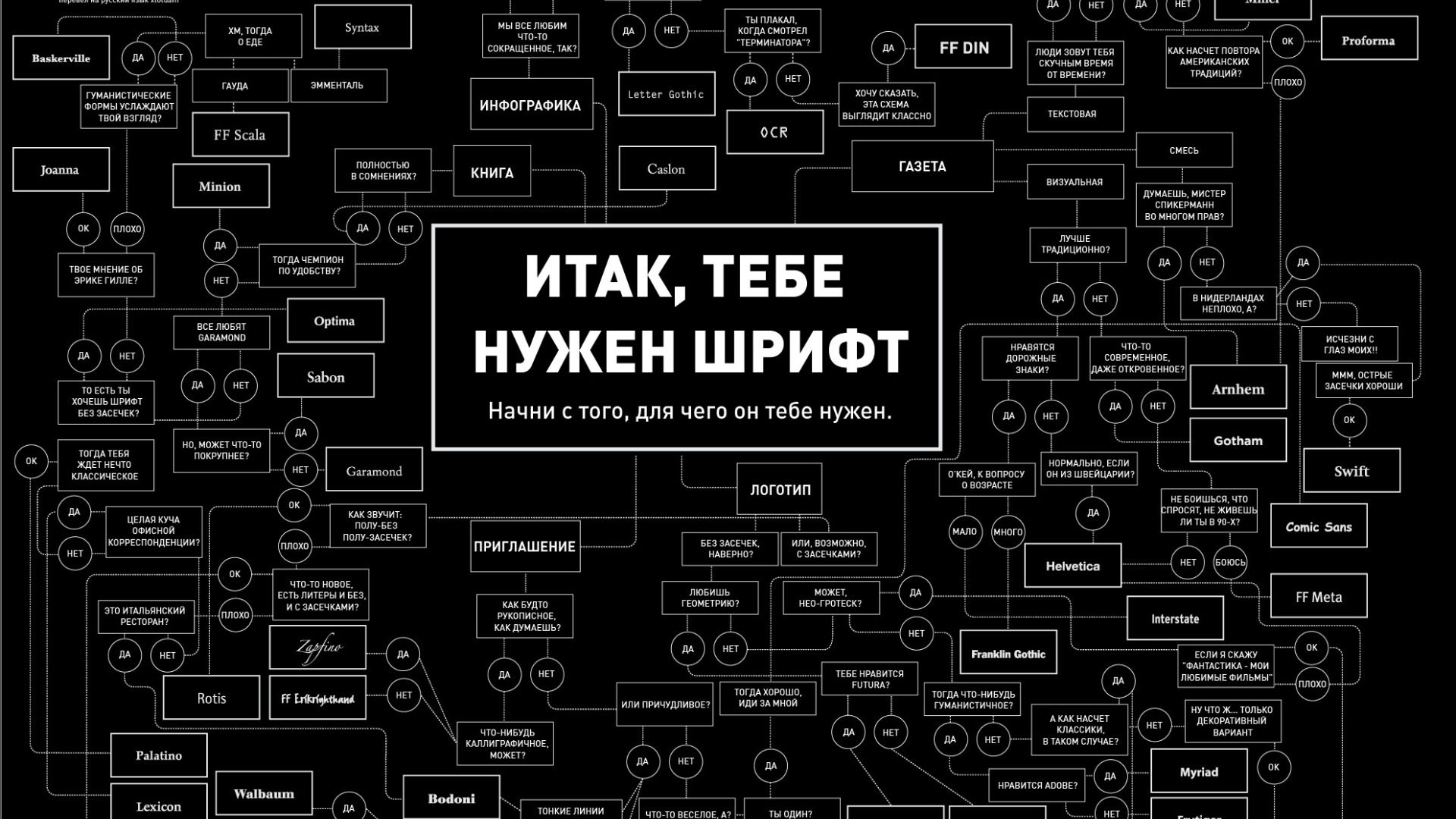 Топовые шрифты для презентаций