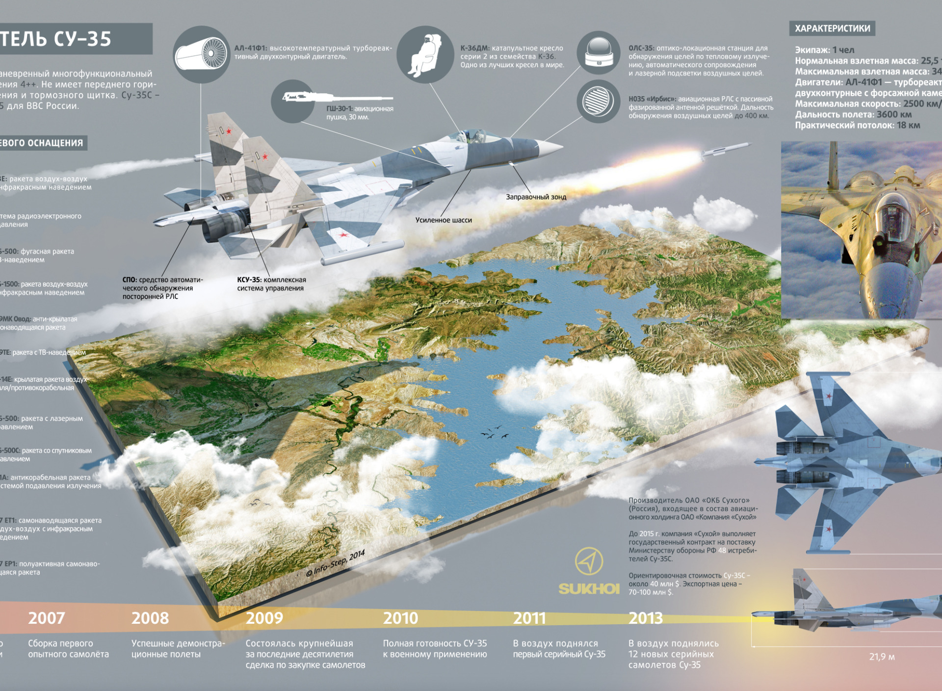 Самолёт Су-35 технические характеристики