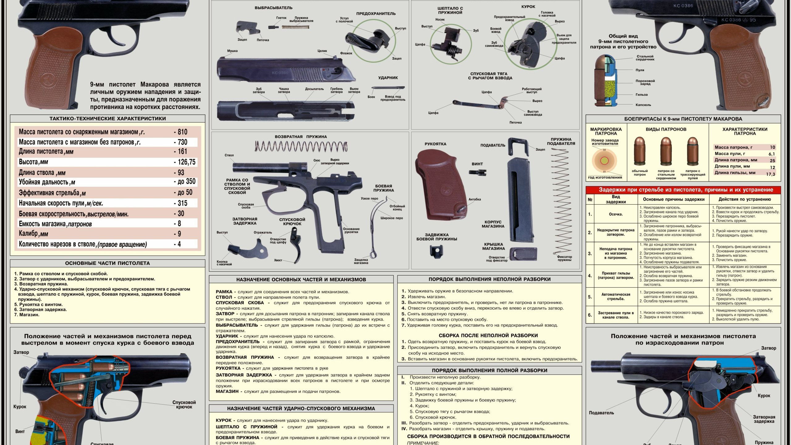 Назначение оружия. Стенд схема 9 мм пистолет Макарова. ТТХ пистолета ПМ Макарова 9мм.