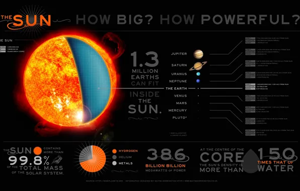 Sun, infographic, solar system