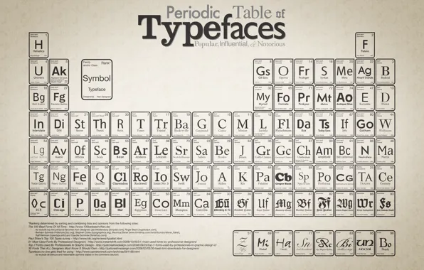 Typefaces, Periodic, Table