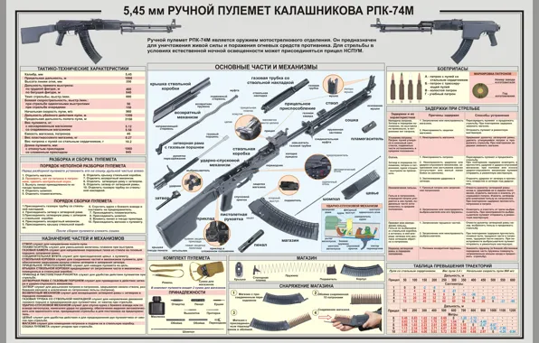 Картинка Пулемет, Калашникова, Ручной, Схема, РПК 74М, ТТХ