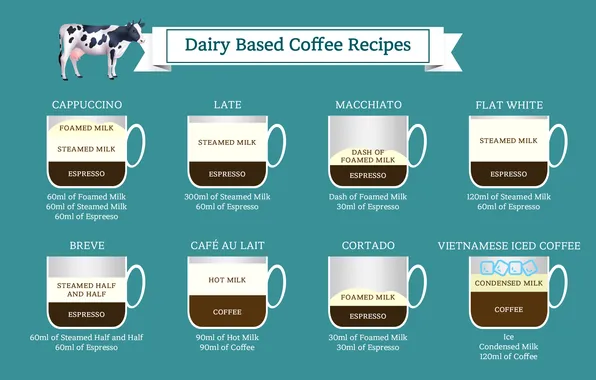 Coffee, milk, recipe, dairy