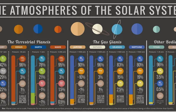 Atmosphere, solar system, information, gases