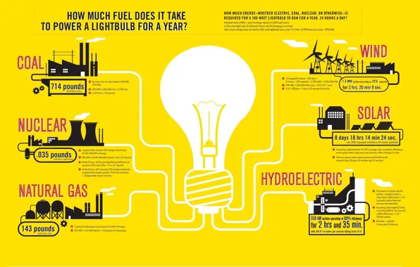 Картинка nuclear, wind, gas, hydroelectric, solar, coal