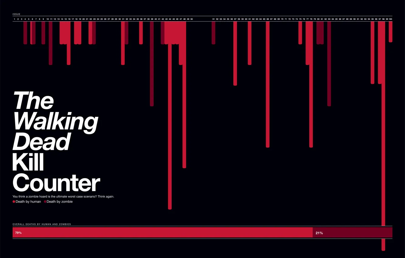 Фото обои zombies, comics, The Walking Dead, numbers of dead, issuis stats