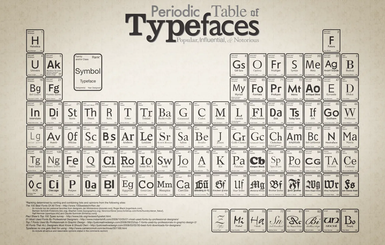 Фото обои Typefaces, Periodic, Table