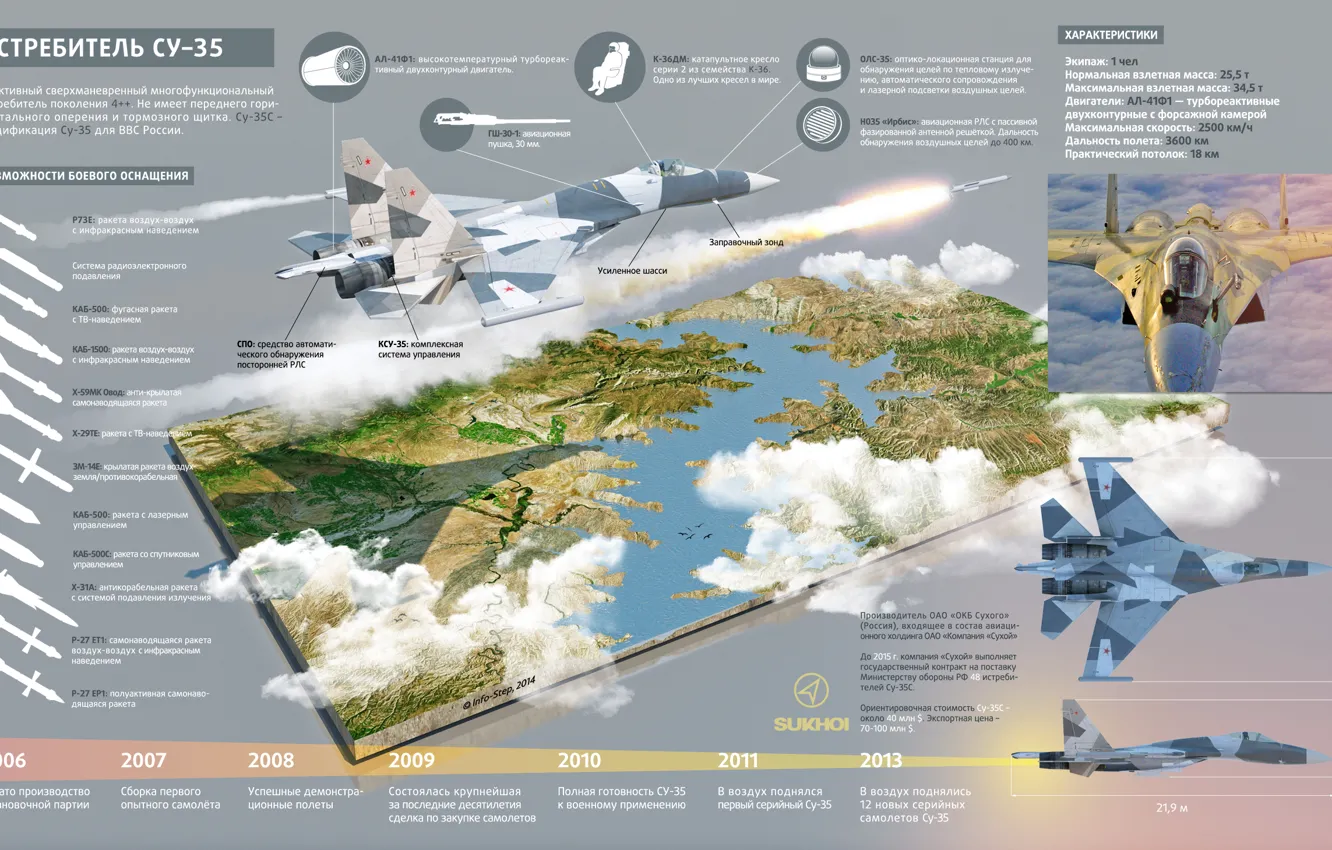 Фото обои Су-35, самолета, характеристики, самолет 4++