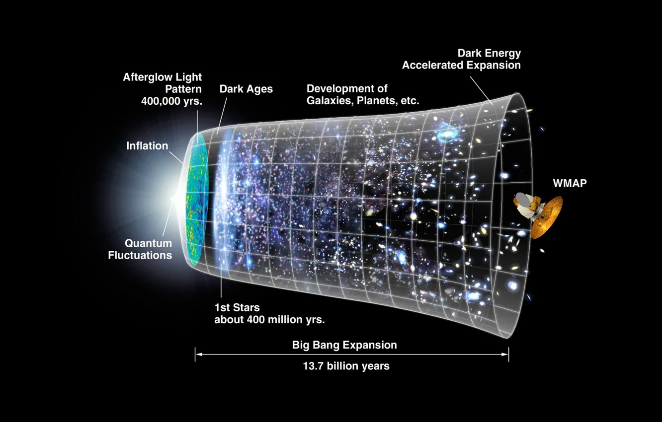 Фото обои NASA, Timeline, CMB, Big Bang